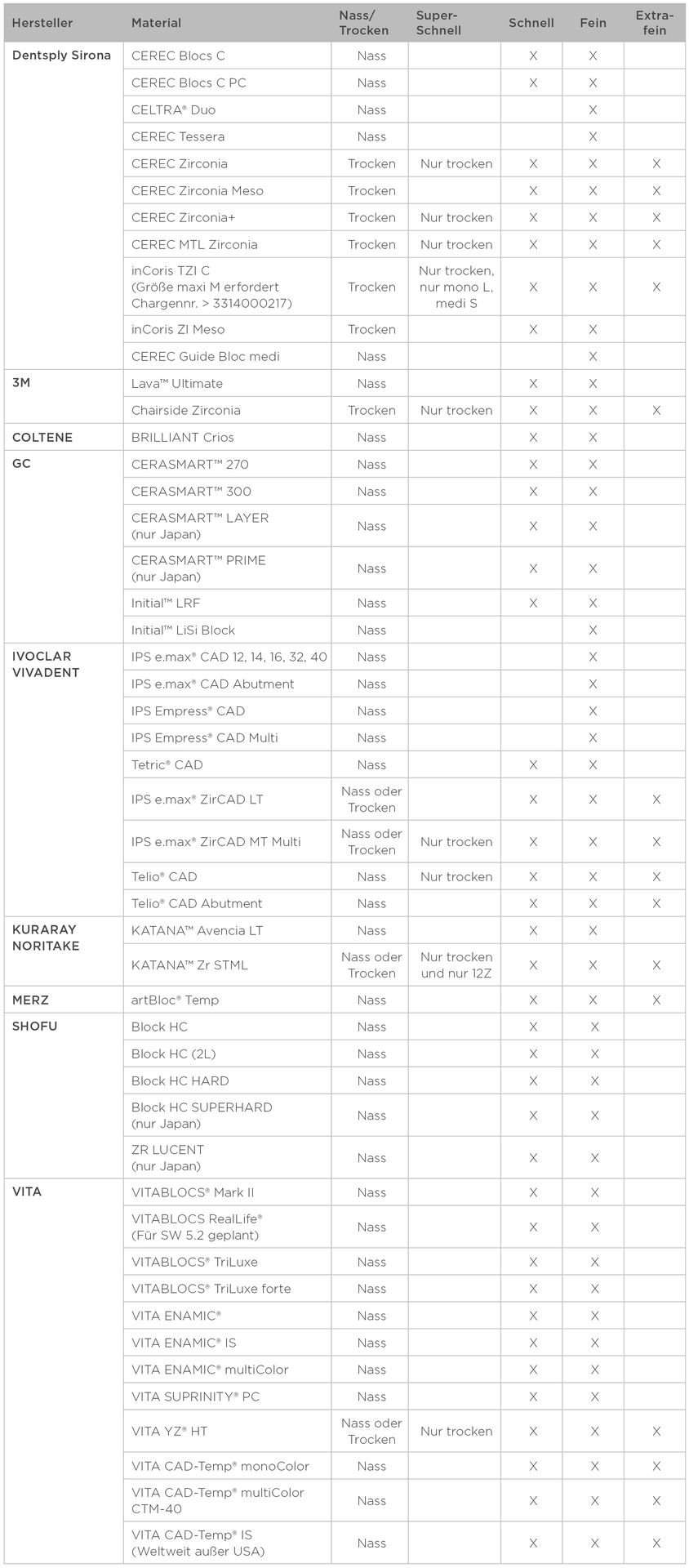 Validierte Materialien für CEREC Primemill, CEREC SW 5.1.3 Materialpack