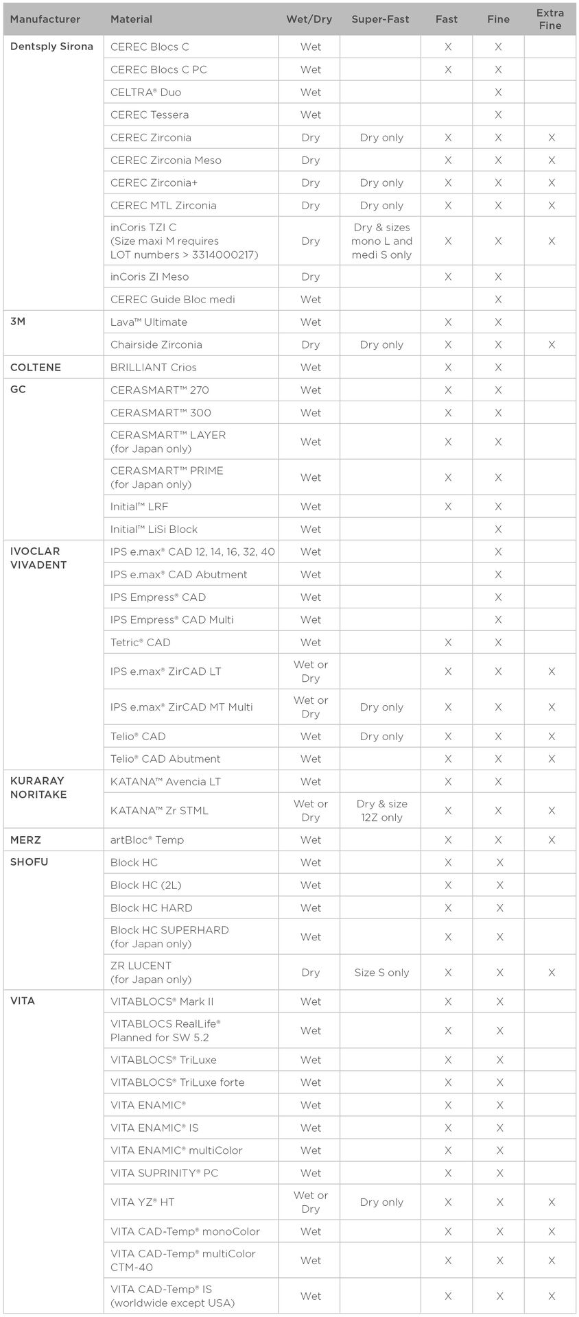 Validated Materials CEREC Primemill, CEREC SW 5.1.3 Material Pack