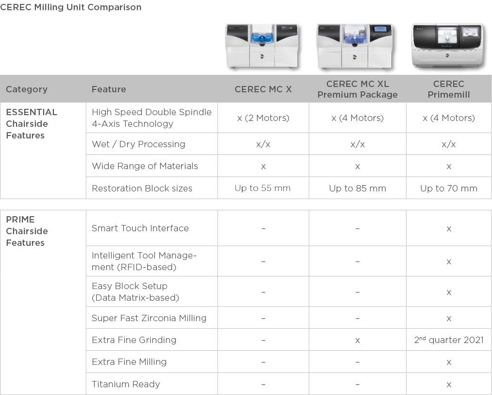 CEREC Milling units, comparison