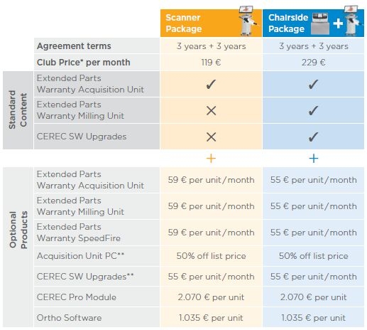 Additional options for CEREC Club